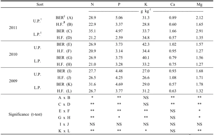 Table 1. The mineral content of red pepper fruit grown in open field.