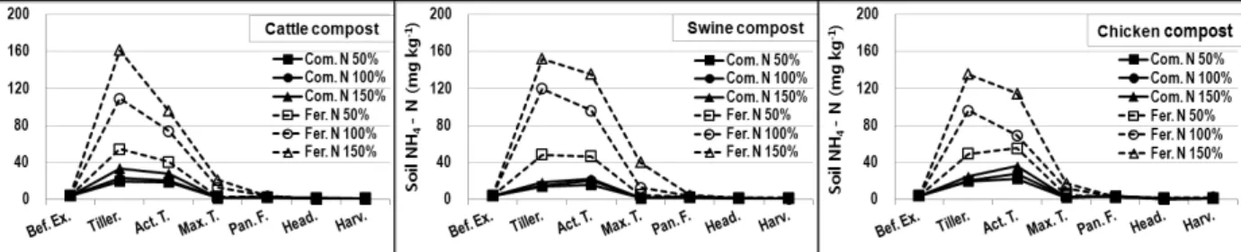 Fig. 2. Changes of soil NH 4 + -N content at main rice growth stages by the application of livestock composts and  chemical fertilizers.
