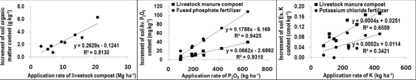 Fig. 5. Correlation between fertilization rates and the incremental organic matter of soil contents or available P 2 O 5