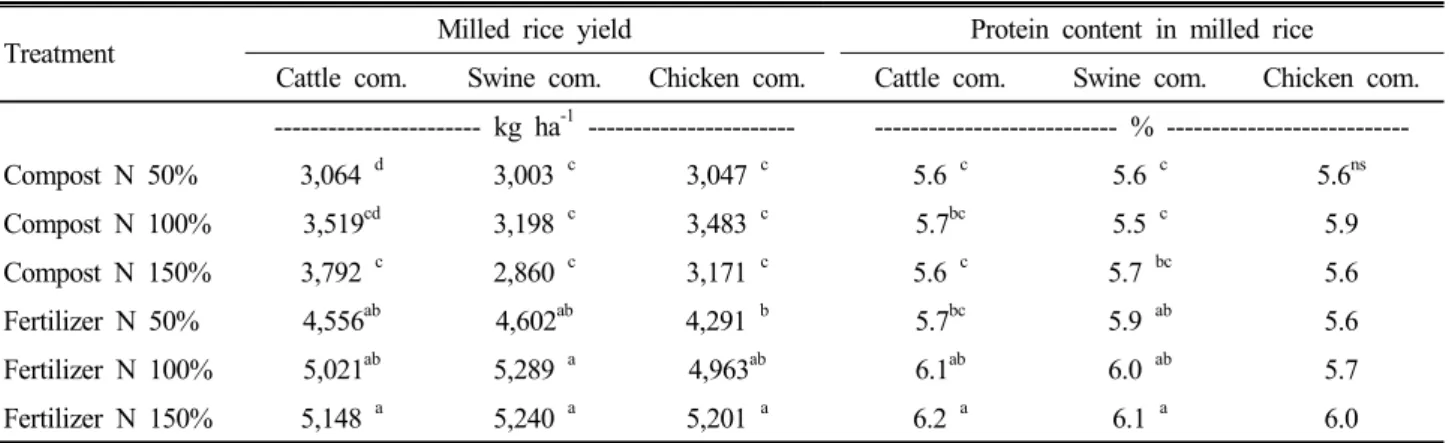 Table 3. Milled rice yield and protein content in milled rice by treatments.