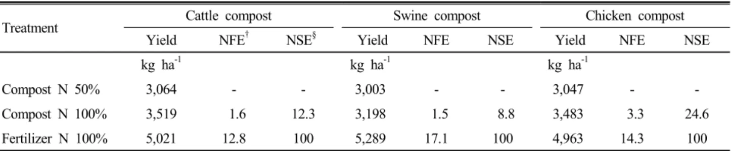 Table 4. Nitrogen fertilization efficiency of livestock manure composts N and urea N.