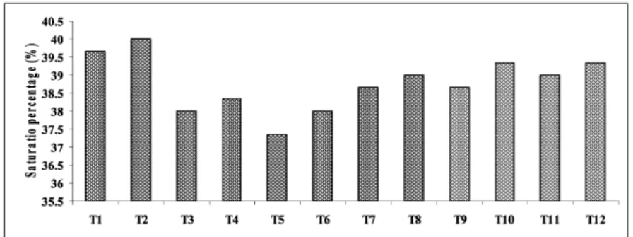 Fig. 1. Effect of various nutritional sources on saturation percentage of saline-sodic soil.