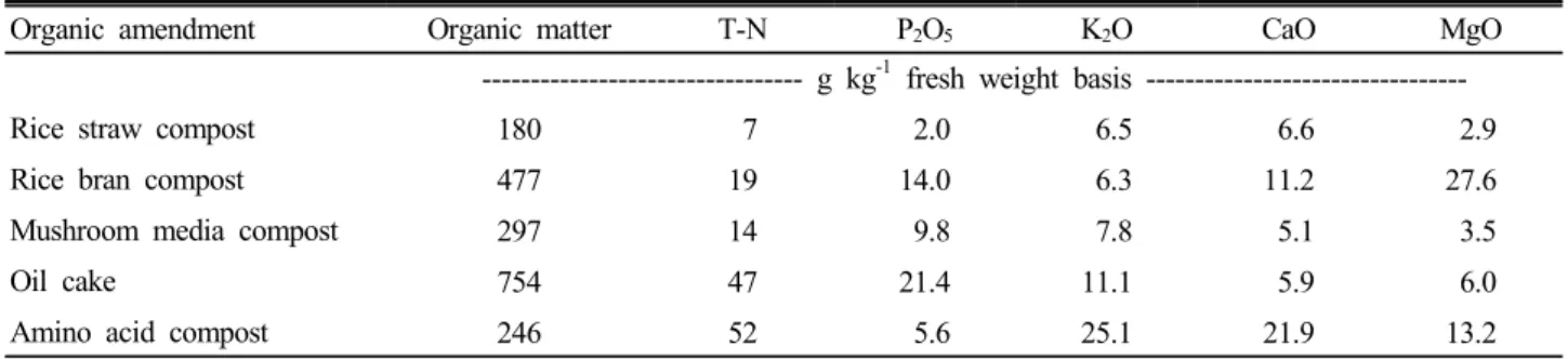 Table 2. Chemical composition of the organic amendments used in the study.