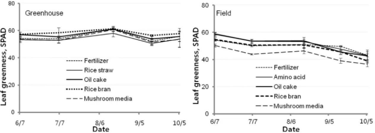 Fig. 1. Leaf greenness of red pepper in greenhouse (left) and field (right). Error bars indicate ± 1 standard deviation.
