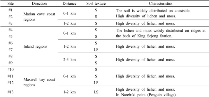 Fig. 1. Sampling sites for soils in the vicinity of King  Sejong Station.