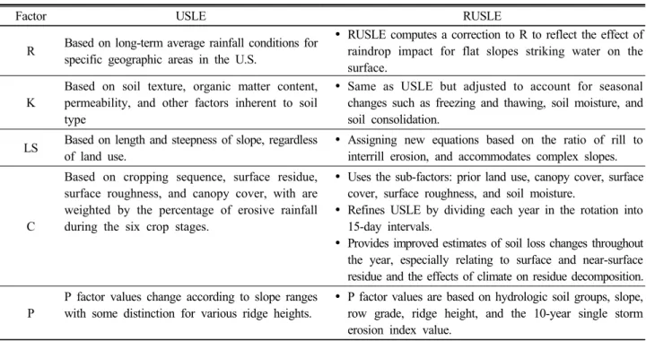 Table 1. The differences between RUSLE and USLE.