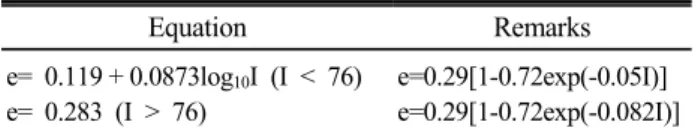 Table 4. Typical empirical rainfall energy (e) calculated  for each time interval event’s rainfall erosivity equations  for calculating R