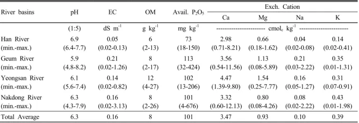 Table 2. Results of chemical properties from the river-bed sediments by river basins.