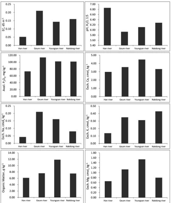Fig. 4. Comparison of chemical properties from the river-bed sediments by river basins.효인산과 치환성 나트륨이, 영산강유역에서 유기물, 치환성 칼슘과 마그네슘이, 낙동강 유역에서는 치환성 칼륨이 각각 높은 것으로 조사되었다.pH 평균범위는 pH 5.9～6.9로 조사되었는데, 농경지에서 적정 pH는 논토양 5.6∼6.5 밭토양 6.0∼6.5의 범위이다