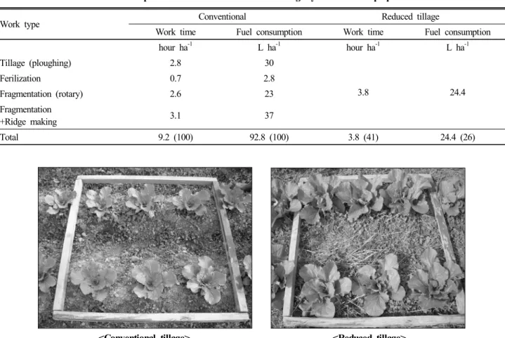 Table 2. Work time and fuel consumption of conventional and reduced tillage systems for land preparation and fertilization.