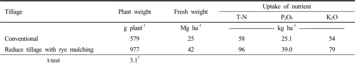 Table 3. Plant growth and nutrient uptake at 40 days after transplanting.