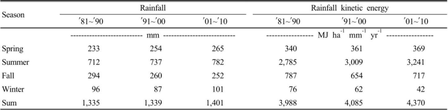 Table 2. Seasonal changes of the annual mean precipitation and rainfall kinetic energy in each decade.