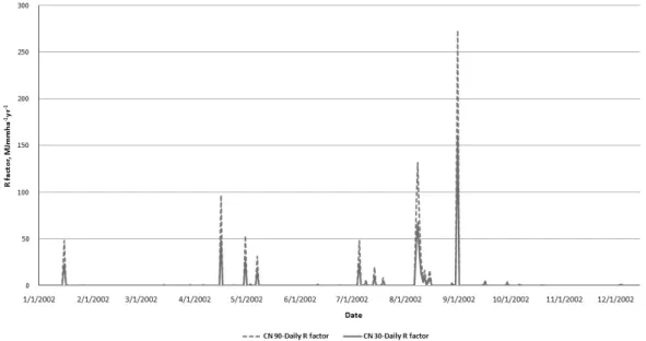 Fig. 7. Comparison of R factor of Imha watershed.