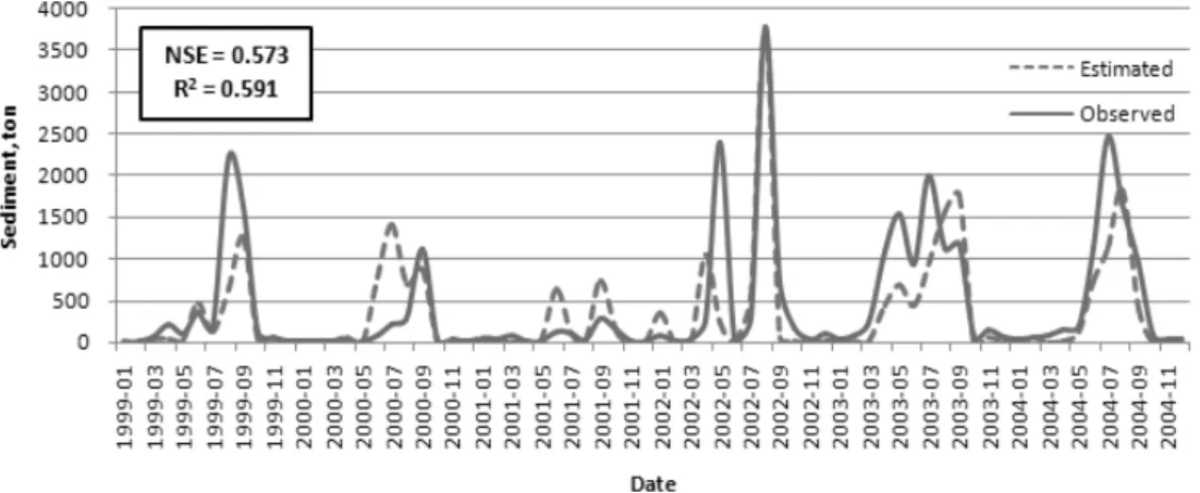 Fig. 9. Comparison of sediment yields of Imha watershed.