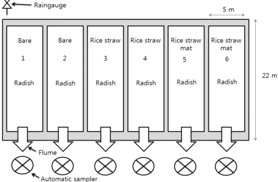 Fig. 1. Sketch of the runoff plots (Shin et al., 2011).에  관한 연구는  국내에서도  활발히 이루어져  Jung  et  al
