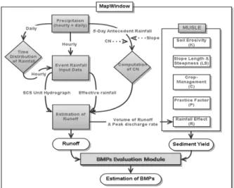 Fig. 2. Overview of hourly rainfall-runoff and sediment  evaluation system (Kum et al., 2011).