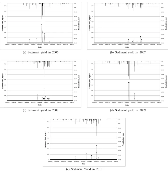 Fig. 6. Comparison of the sediment yield for five years.