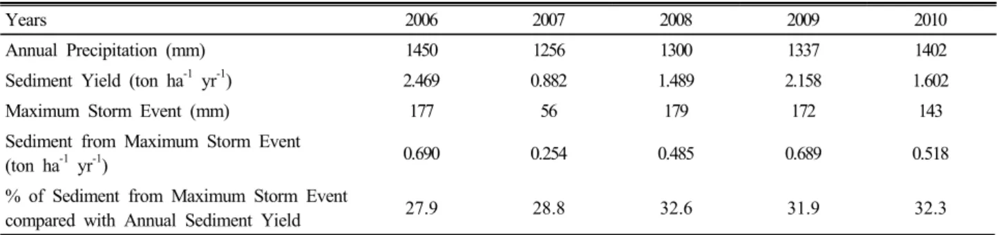 Table 3. Comparison of sediment yield and annual precipitation.