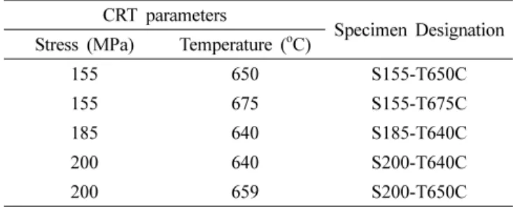 Table 2. CRT parameters and designation of the specimens.