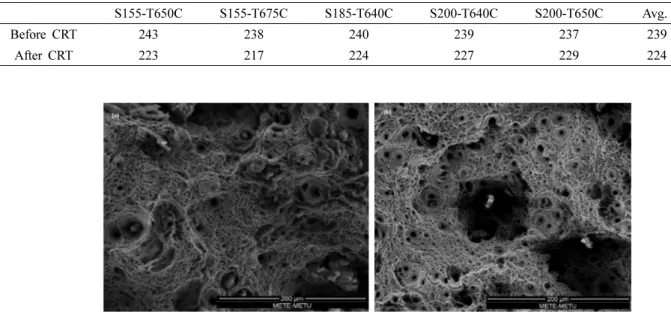 Table 3. Hardness values of CRT specimens before and after the creep rupture tests.