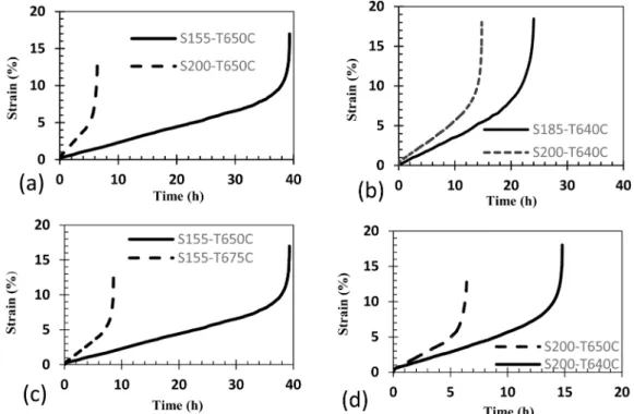 Fig. 4. CRT curves (a) S155-T650C and S200-T650C, (b) S185-T640C and S200-T640C, (c) S155-T650C and S155-T675C, (d) S200- S200-T640C and S200-T650C.