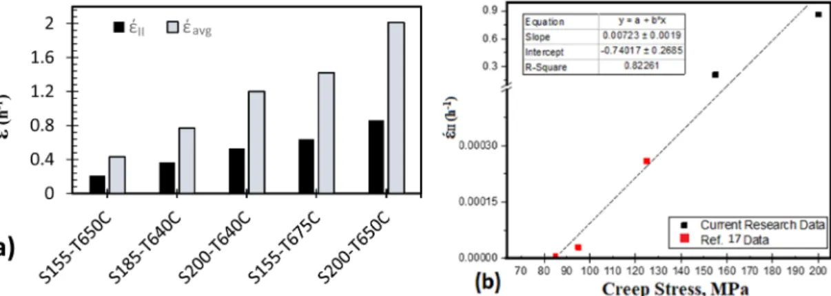 Fig. 8. Correlation between the rupture time and the steady-state strain rate.