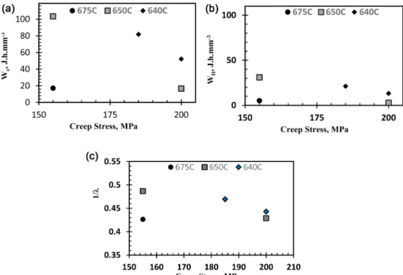 Fig. 11. (a) The relation between the total creep work density, the steady-state creep work density and the rupture time, (b) Relation between the inverse of the creep damage tolerance factor and the rupture time.