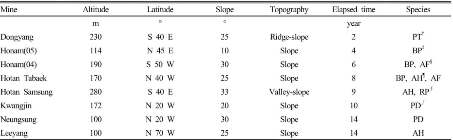 Table 1. Characteristics of study sites.