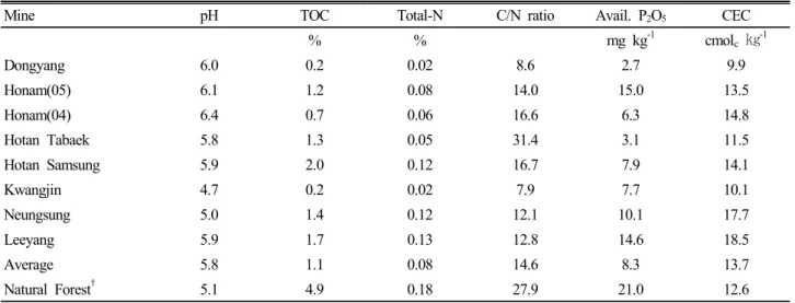 Table 2. Soil chemical characteristics in study sites.
