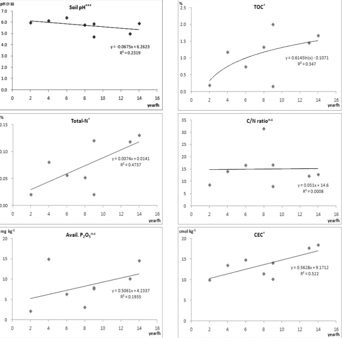 Fig. 1. Relationship between soil chemical characteristics and elapsed time.