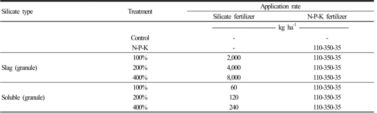 Table 3. Application rates of two different types of silicate fertilizers in the paddy soil.