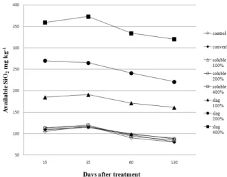 Fig. 2. Changes of available SiO 2  depending on treatments  of silicate fertilizers with several application rates.