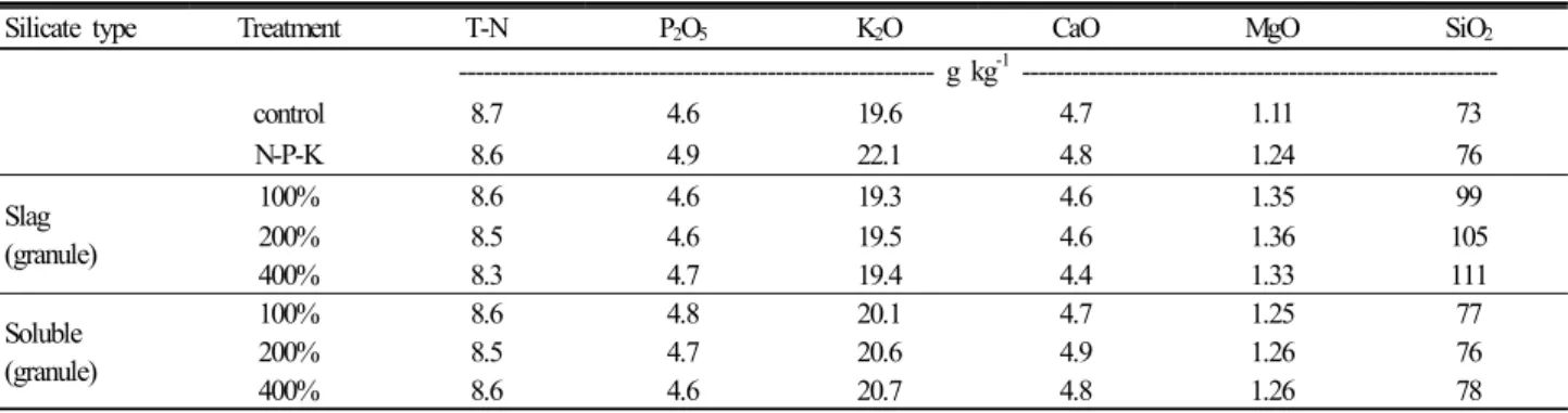 Table 5. Nutrient contents of rice straw after harvesting.