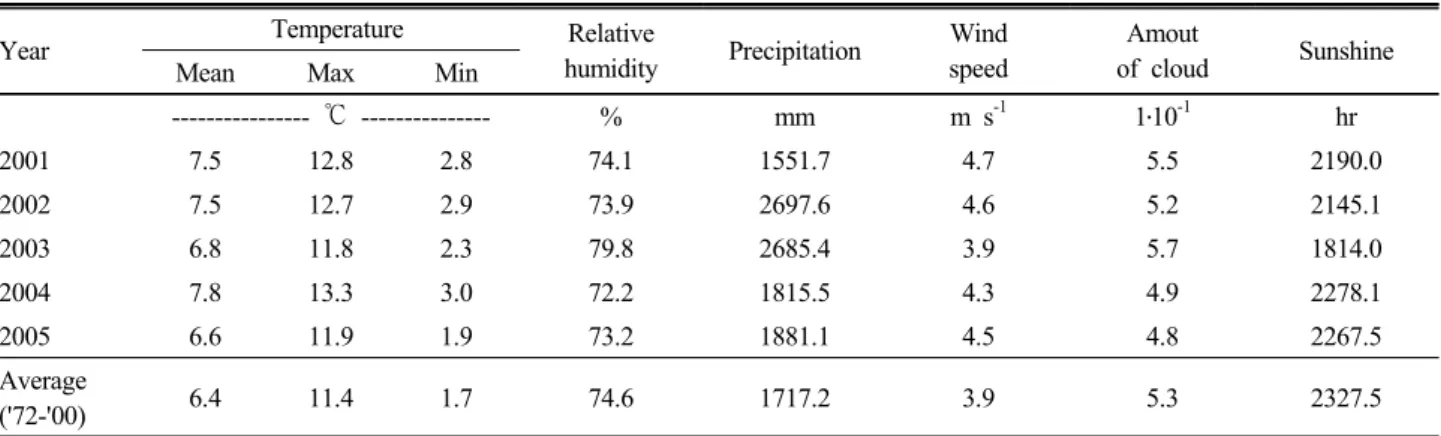 Table 1. Overall situation of atmospheric elements during '72~'05.