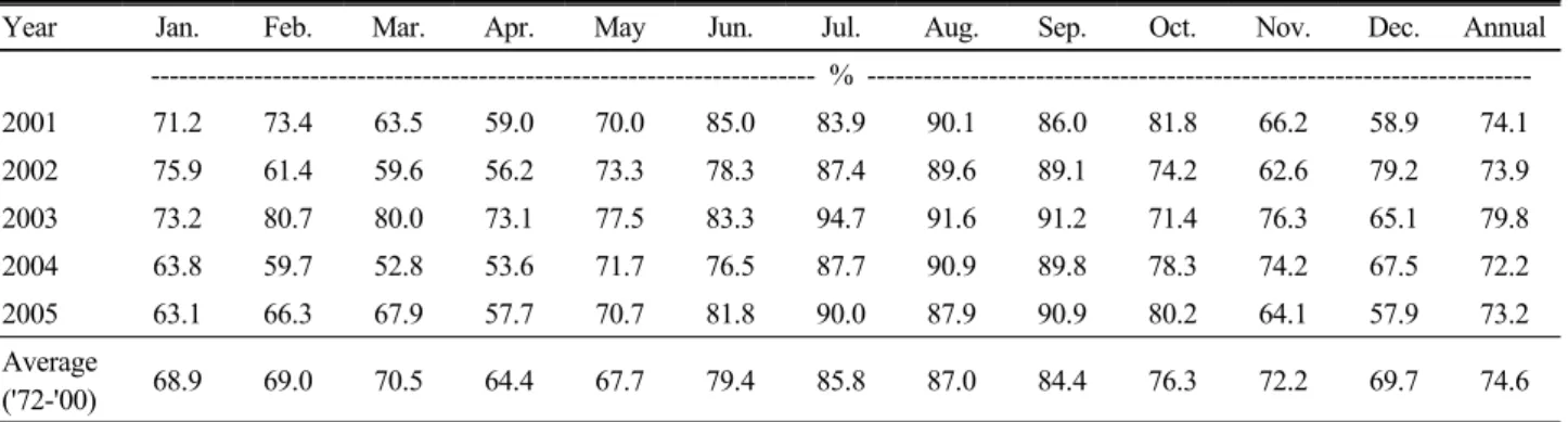 Table 4. Monthly mean of relative humidity during the period.
