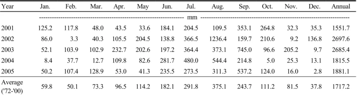 Table 5. Monthly mean of precipitation during the period.