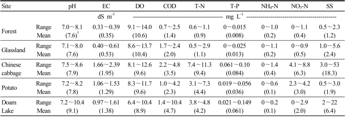 Table 8. Water properties with landuse type in Daegwallyeong highland. Site pH EC DO COD T-N T-P NH 4 -N NO 3 -N SS dS m -1 --------------------------------------------- mg L -1   ---------------------------------------------Forest Range Mean 7.0～8.1(7.6)†