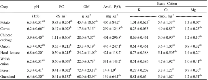 Table 10. Chemical properties of soil of crop fields in investigated site (2nd).