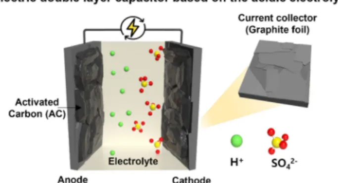 Fig. 2 (a) Photographic image of graphite foil as a current collector of aqueous supercapacitor