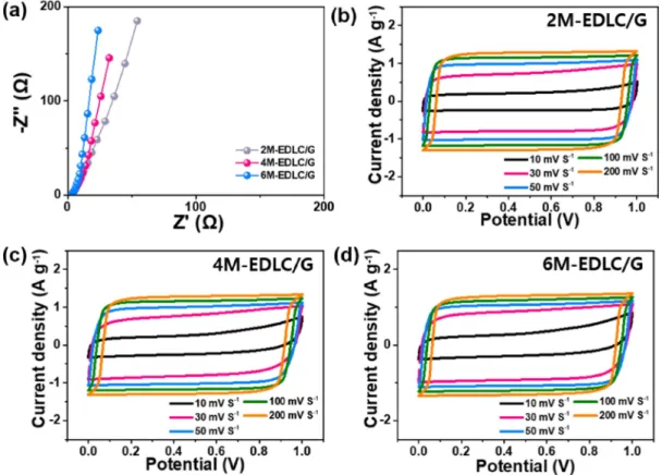 Fig. 4 (a) Calculated specific capacities. (b) Ragone plots related to energy and power densities