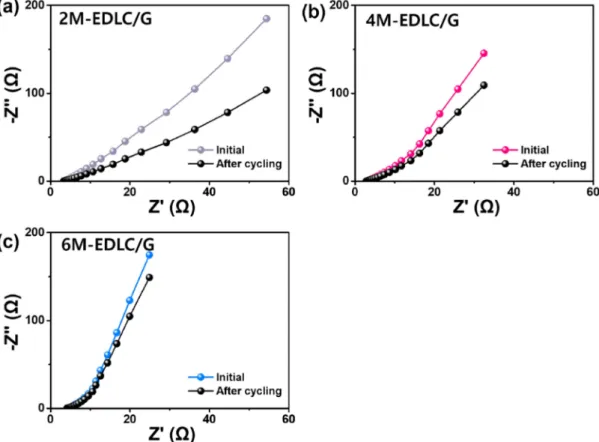 Fig. 5 The EIS spectra of the (a) 2M-EDLC/G, (b) 4M-EDLC/G and (c) 6M-EDLC/G after cyclic testing.