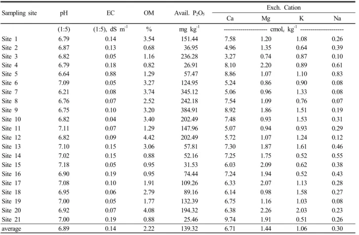 Table 1. Chemical properties of urban agricultural soils used in this study.