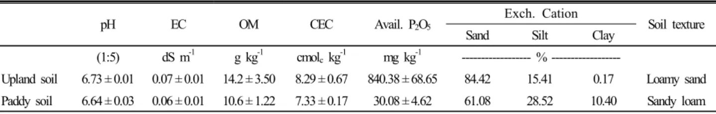 Table 1. Physicochemical properties of contaminated soil.