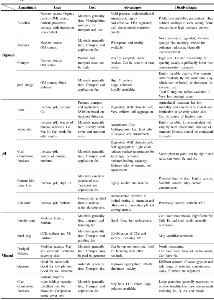 Table 2. Types of soil amendments.