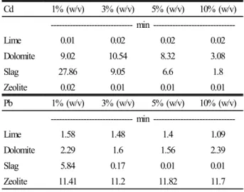 Fig. 1. Comparison of stabilization efficiency among 4 different amendments with varied mixing ratio.