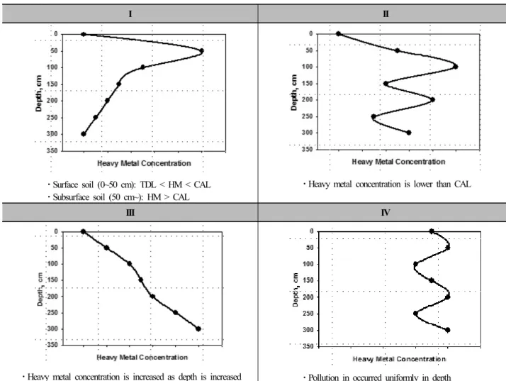Fig. 2. Possible remediation scenario based on contamination pattern.