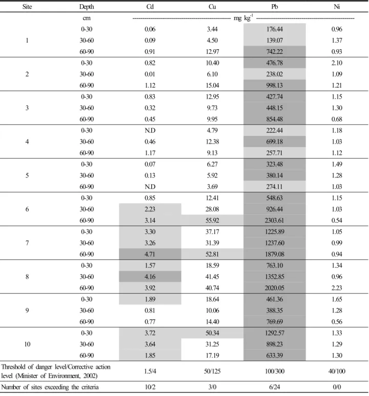 Table 4. Concentration of heavy metals in depth. Site Depth Cd Cu Pb Ni cm -------------------------------------------------- mg kg -1   --------------------------------------------------1 0-30 0.06 3.44 176.44 0.96 30-600.09 4.50 139.07 1.37  60-90 0.91 1