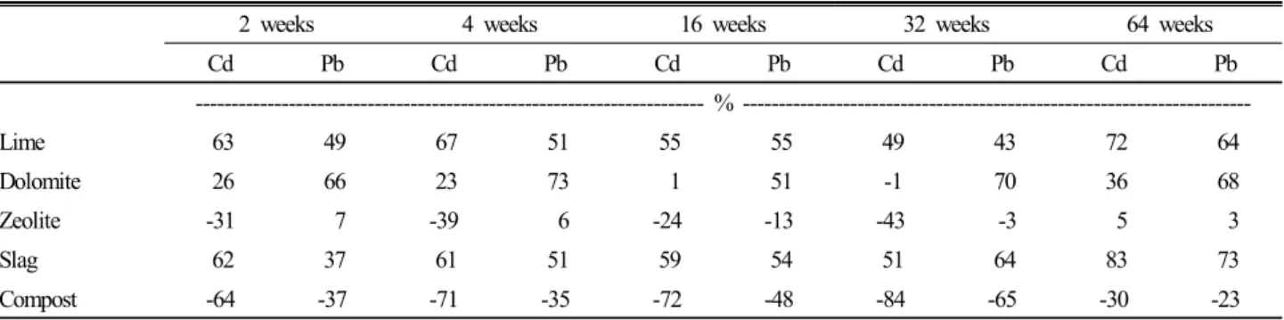 Table 5. Stabilization efficiency of Cd and Pb in soil mixed with different amendments.
