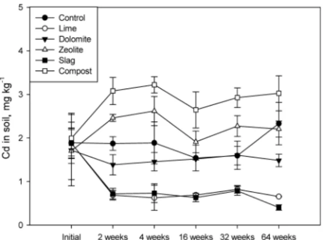 Fig. 5. Cd concentration in soil mixed with different  amendments during experimental period.