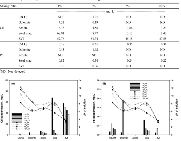 Fig. 1. Result of stabilization efficiency for (A) Cd and (B) Pb using different chemical amendments.